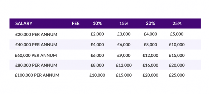 Recruitment fees agency