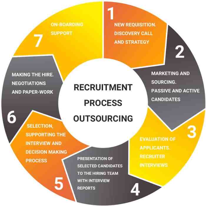 Rpo recruitment outsourcing