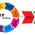 Recruitment outsourcing